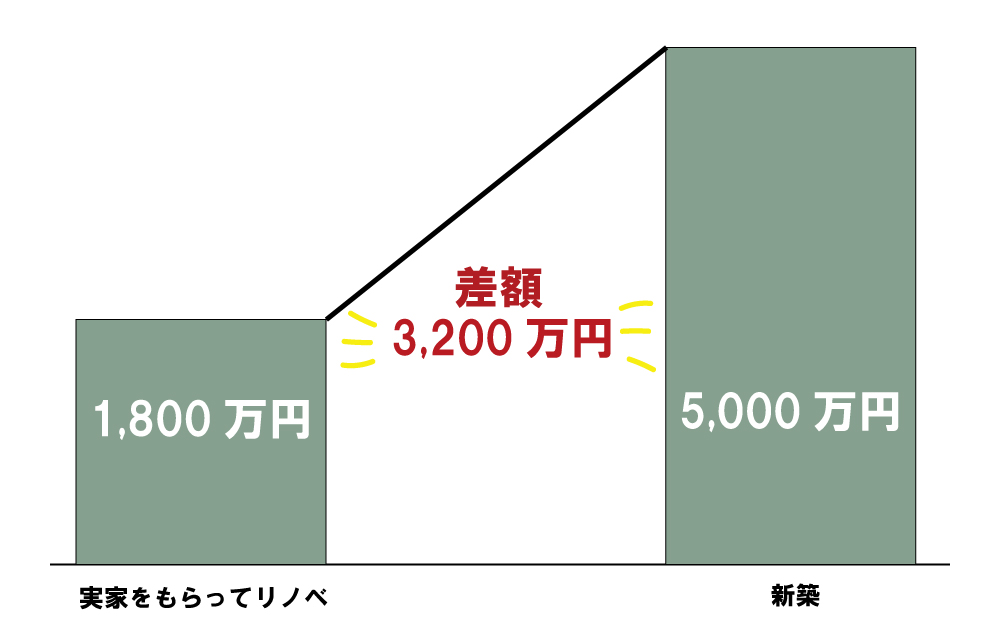 さいたま市実家リノベーション費用と新築費用の比較